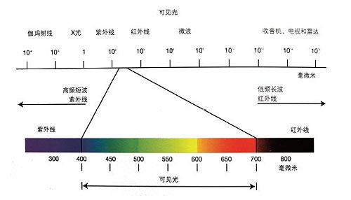 可見光波長范圍 /cxyq/20200218101433-FtYwKH5ycHj_A8MpTo0E6csCHzJu.jpg