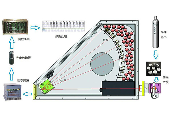 現代直讀光譜儀的檢測原理 /cxyq/20200507104658-FjMPZxSZD98s5ndhWErU8eM23PPK.jpg
