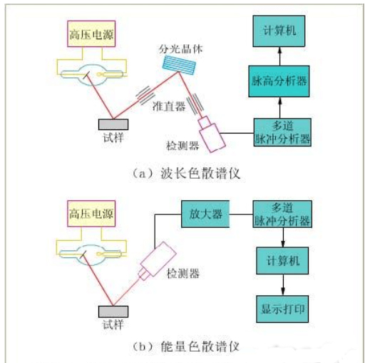 波長色散型和能量色散型譜儀原理圖 /cxyq/20230828084235-Fgx5gteGkrLjgoofJL0rjmq1FXqK.png