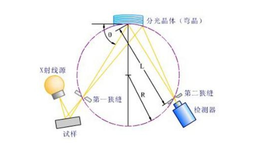 X熒光光譜儀的分析原理圖 /cxyq/20230914082746-FuVnaKwWXl_5ucf75HsXQxI8iC2X.png