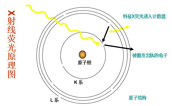 X射線熒光原理圖 /cxyq/20230922083956-FhG4N1SHOhT_9AfcWD2DCp4WBUY7.png